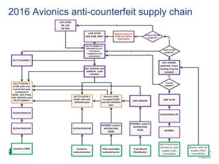 24
GE Title or job number
7/26/2016
2016 Avionics anti-counterfeit supply chain
 