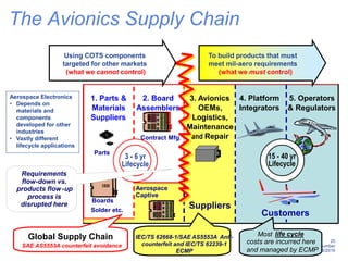 25
GE Title or job number
7/26/2016
25
The Avionics Supply Chain
1. Parts &
Materials
Suppliers
2. Board
Assemblers
3. Avionics
OEMs,
Logistics,
Maintenance
and Repair
4. Platform
Integrators
5. Operators
& Regulators
Parts
Boards
Contract Mfg.
Suppliers CustomersSolder etc.
Suppliers
Customers
15 - 40 yr
Lifecycle
3 - 6 yr
Lifecycle
IEC/TS 62668-1/SAE AS5553A Anti-
counterfeit and IEC/TS 62239-1
ECMP
Most life cycle
costs are incurred here
and managed by ECMP
Global Supply Chain
SAE AS5553A counterfeit avoidance
Requirements
flow-down vs.
products flow-up
process is
disrupted here
Aerospace
Captive
To build products that must
meet mil-aero requirements
(what we must control)
Using COTS components
targeted for other markets
(what we cannot control)
Aerospace Electronics
• Depends on
materials and
components
developed for other
industries
• Vastly different
lifecycle applications
 