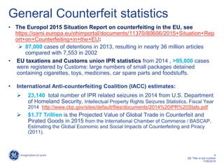 4
GE Title or job number
7/26/2016
General Counterfeit statistics
• The Europol 2015 Situation Report on counterfeiting in the EU, see
https://oami.europa.eu/ohimportal/documents/11370/80606/2015+Situation+Rep
ort+on+Counterfeiting+in+the+EU:
 87,000 cases of detentions in 2013, resulting in nearly 36 million articles
compared with 7,553 in 2002
• EU taxations and Customs union IPR statistics from 2014 , >95,000 cases
were registered by Customs: large numbers of small packages detained
containing cigarettes, toys, medicines, car spare parts and foodstuffs.
• International Anti-counterfeiting Coalition (IACC) estimates:
 23,140 total number of IPR related seizures in 2014 from U.S. Department
of Homeland Security, Intellectual Property Rights Seizures Statistics, Fiscal Year
2014 http://www.cbp.gov/sites/default/files/documents/2014%20IPR%20Stats.pdf
 $1.77 Trillion is the Projected Value of Global Trade in Counterfeit and
Pirated Goods in 2015 from the International Chamber of Commerce / BASCAP,
Estimating the Global Economic and Social Impacts of Counterfeiting and Piracy
(2011).
 