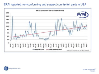 6
GE Title or job number
7/26/2016
ERAI reported non-conforming and suspect counterfeit parts in USA
 