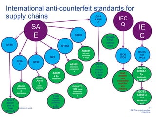 7
GE Title or job number
7/26/2016
International anti-counterfeit standards for
supply chains
SA
E
IE
C
IEC/TC
107
WG3
G-14
AAQS
C
IEC/TS
62668-2
risk
assessm
ent
G19A
IEC/TS
62668-1
for
Avionic
s OEMS
G19A
D
G19C
DRAFT
AS6171
and 16
Test
Methods
AS6496
Franchise
d
distributor
AS6301
,AS646
2
audit
checklist
s
G19CI
AS5553
electronic
component
s
G21
AS617
4 for
materiels
IEC
Q
AS9100
rev C
changin
g to rev
D April
2016
Draft
ISO9001
new
traceability
audit for
any
industry
IECQ
WG6
ISO900
0 risk
assess
ment
AS6081
for non-
franchise
d buys
G19CI
IDEA STD
1010 visual
inspection
microcircuit
sTrade
Body
inspection
guidelines,
e.g.
BEAMA
 