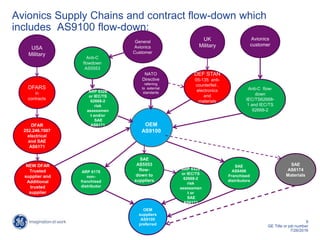 9
GE Title or job number
7/26/2016
Avionics Supply Chains and contract flow-down which
includes AS9100 flow-down:
USA
Military
UK
Military
DFARS
in
contracts
DEF STAN
05-135 anti-
counterfeit ,
electronics
and
materials
DFAR
252.246.7007
electrical
and SAE
AS6171
OEM
AS9100
SAE
AS5553
flow-
down to
suppliers
OEM
suppliers
AS9100
preferred
SAE
AS6496
Franchised
distributors
ARP 6178
non-
franchised
distributor
SAE
AS6174
Materials
General
Avionics
Customer
Anti-C
flowdown
AS5553
Avionics
customer
Anti-C flow-
down
IEC/TS62668-
1 and IEC/TS
62668-2
ARP 6328
or IEC/TS
62668-2
risk
assessmen
t or
SAE
AS6171
ARP 6328
or IEC/TS
62668-2
risk
assessmen
t and/or
SAE
AS6171
NEW DFAR
Trusted
supplier and
Additional
trusted
supplier
NATO
Directive
referring
to external
standards
 
