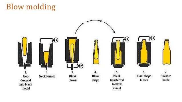 Manufacturing of coke bottle