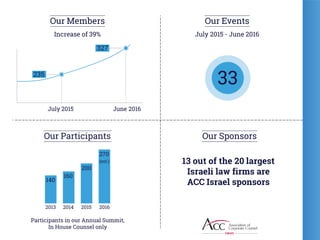 327
July 2015
235
June 2016
Our Members
Increase of 39%
Our Participants
July 2015 - June 2016
Our Events
13 out of the 20 largest
Israeli law firms are
ACC Israel sponsors
Our Sponsors
33
2013 2014 2015 2016
Participants in our Annual Summit,
In House Counsel only
270
(est.)
200
160
140
 