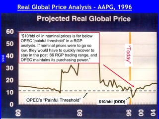 Real Global Price of Oil