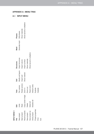 APPENDIX A - MENU TREE
APPENDIX A - MENU TREE
A.1 INPUT MENU
INPUTMENU1
FileEditViewSoilStructuresMeshPhases
NewprojectUndoPancameraModifysoillayersImportstructuresGeneratemeshEditphases
OpenprojectRedoRotatecameraImportsoilImportvolumeShowmaterials
RecentprojectsCopyscreenimageZoominShowmaterialImportsurfaceShowdynamicmultipliers
SaveprojectDeleteZoomoutShowmaterials
SaveprojectasSelectallResetzoomShowdynamicmultipliers
CloseprojectDeselectallDefaultviews
ProjectpropertiesExplode
PrintImplode
Exit
PLAXIS 3D 2012 | Tutorial Manual 107
 