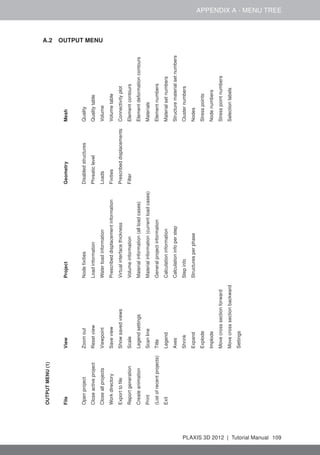 APPENDIX A - MENU TREE
A.2 OUTPUT MENU
OUTPUTMENU(1)
FileViewProjectGeometryMesh
OpenprojectZoomoutNodeﬁxitiesDisabledstructuresQuality
CloseactiveprojectResetviewLoadinformationPhreaticlevelQualitytable
CloseallprojectsViewpointWaterloadinformationLoadsVolume
WorkdirectorySaveviewPrescribeddisplacementinformationFixitiesVolumetable
ExporttoﬁleShowsavedviewsVirtualinterfacethicknessPrescribeddisplacementsConnectivityplot
ReportgenerationScaleVolumeinformationFilterElementcontours
CreateanimationLegendsettingsMaterialinformation(allloadcases)Elementdeformationcontours
PrintScanlineMaterialinformation(currentloadcases)Materials
(Listofrecentprojects)TitleGeneralprojectinformationElementnumbers
ExitLegendCalculationinformationMaterialsetnumbers
AxesCalculationinfoperstepStructurematerialsetnumbers
ShrinkStepinfoClusternumbers
ExpandStructuresperphaseNodes
ExplodeStresspoints
ImplodeNodenumbers
MovecrosssectionforwardStresspointnumbers
MovecrosssectionbackwardSelectionlabels
Settings
PLAXIS 3D 2012 | Tutorial Manual 109
 