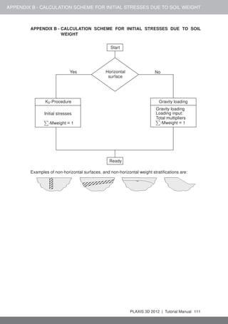 APPENDIX B - CALCULATION SCHEME FOR INITIAL STRESSES DUE TO SOIL WEIGHT
APPENDIX B - CALCULATION SCHEME FOR INITIAL STRESSES DUE TO SOIL
WEIGHT
Start
Yes NoHorizontal
surface
Initial stresses
Gravity loading
Gravity loading
Ready
K0-Procedure
-Mweight = 1-Mweight = 1
Loading input:
Total multipliers
calculation
Examples of non-horizontal surfaces, and non-horizontal weight stratiﬁcations are:
PLAXIS 3D 2012 | Tutorial Manual 111
 