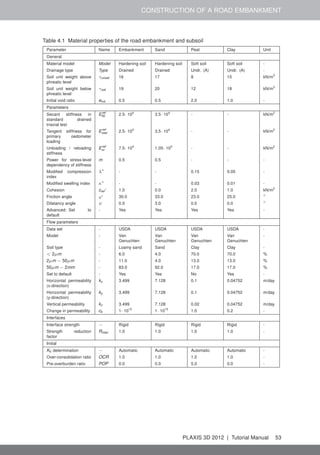 CONSTRUCTION OF A ROAD EMBANKMENT
Table 4.1 Material properties of the road embankment and subsoil
Parameter Name Embankment Sand Peat Clay Unit
General
Material model Model Hardening soil Hardening soil Soft soil Soft soil -
Drainage type Type Drained Drained Undr. (A) Undr. (A) -
Soil unit weight above
phreatic level
γunsat 16 17 8 15 kN/m3
Soil unit weight below
phreatic level
γsat 19 20 12 18 kN/m3
Initial void ratio einit 0.5 0.5 2.0 1.0 -
Parameters
Secant stiffness in
standard drained
triaxial test
Eref
50 2.5· 104
3.5· 104
- - kN/m2
Tangent stiffness for
primary oedometer
loading
Eref
oed 2.5· 104
3.5· 104
- - kN/m2
Unloading / reloading
stiffness
Eref
ur 7.5· 104
1.05· 105
- - kN/m2
Power for stress-level
dependency of stiffness
m 0.5 0.5 - - -
Modiﬁed compression
index
λ∗
- - 0.15 0.05 -
Modiﬁed swelling index κ∗
- - 0.03 0.01 -
Cohesion cref ' 1.0 0.0 2.0 1.0 kN/m2
Friction angle ϕ' 30.0 33.0 23.0 25.0 ◦
Dilatancy angle ψ 0.0 3.0 0.0 0.0 ◦
Advanced: Set to
default
- Yes Yes Yes Yes -
Flow parameters
Data set - USDA USDA USDA USDA -
Model - Van
Genuchten
Van
Genuchten
Van
Genuchten
Van
Genuchten
-
Soil type - Loamy sand Sand Clay Clay -
< 2µm - 6.0 4.0 70.0 70.0 %
2µm − 50µm - 11.0 4.0 13.0 13.0 %
50µm − 2mm - 83.0 92.0 17.0 17.0 %
Set to default - Yes Yes No Yes -
Horizontal permeability
(x-direction)
kx 3.499 7.128 0.1 0.04752 m/day
Horizontal permeability
(y-direction)
ky 3.499 7.128 0.1 0.04752 m/day
Vertical permeability kz 3.499 7.128 0.02 0.04752 m/day
Change in permeability ck 1· 1015
1· 1015
1.0 0.2 -
Interfaces
Interface strength − Rigid Rigid Rigid Rigid -
Strength reduction
factor
Rinter 1.0 1.0 1.0 1.0 -
Initial
K0 determination − Automatic Automatic Automatic Automatic -
Over-consolidation ratio OCR 1.0 1.0 1.0 1.0 -
Pre-overburden ratio POP 0.0 0.0 5.0 0.0 -
PLAXIS 3D 2012 | Tutorial Manual 53
 