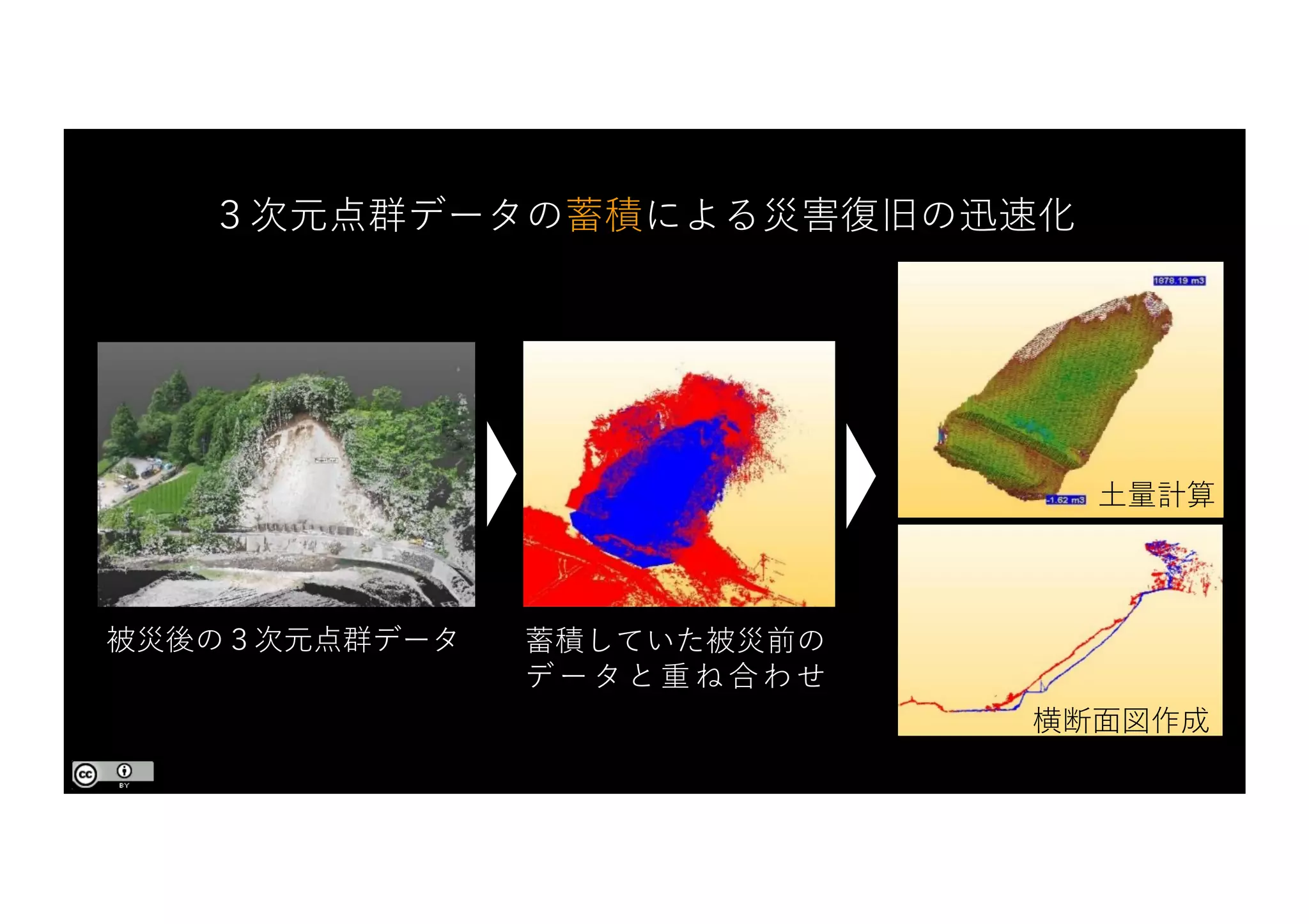 ３次元点群データの蓄積による災害復旧の迅速化
被災後の３次元点群データ 蓄積していた被災前の
データと重ね合わせ
横断⾯図作成
⼟量計算
 