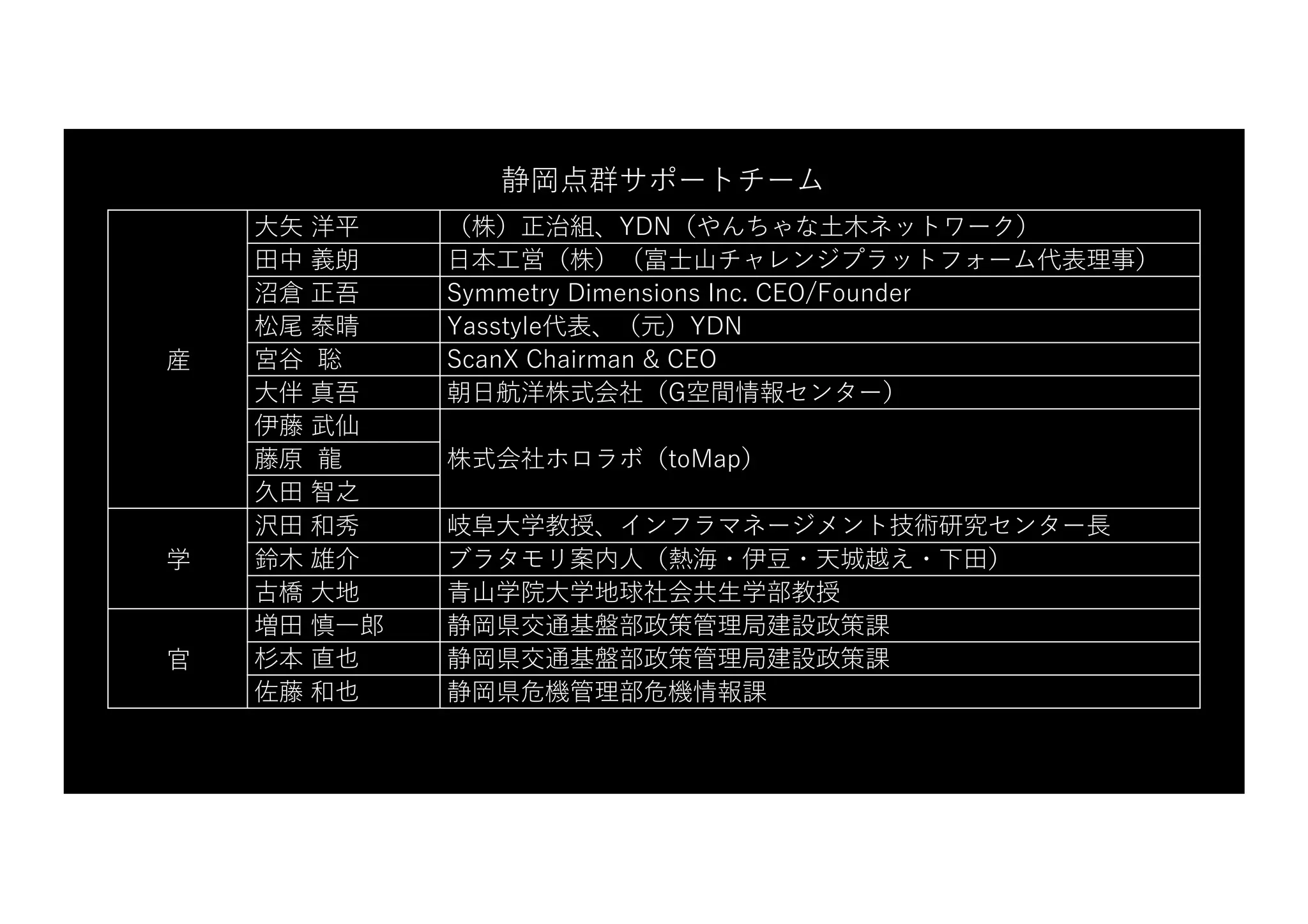 産
⼤⽮ 洋平 （株）正治組、YDN（やんちゃな⼟⽊ネットワーク）
⽥中 義朗 ⽇本⼯営（株）（富⼠⼭チャレンジプラットフォーム代表理事）
沼倉 正吾 Symmetry Dimensions Inc. CEO/Founder
松尾 泰晴 Yasstyle代表、（元）YDN
宮⾕ 聡 ScanX Chairman & CEO
⼤伴 真吾 朝⽇航洋株式会社（G空間情報センター）
伊藤 武仙
株式会社ホロラボ（toMap）
藤原 ⿓
久⽥ 智之
学
沢⽥ 和秀 岐⾩⼤学教授、インフラマネージメント技術研究センター⻑
鈴⽊ 雄介 ブラタモリ案内⼈（熱海・伊⾖・天城越え・下⽥）
古橋 ⼤地 ⻘⼭学院⼤学地球社会共⽣学部教授
官
増⽥ 慎⼀郎 静岡県交通基盤部政策管理局建設政策課
杉本 直也 静岡県交通基盤部政策管理局建設政策課
佐藤 和也 静岡県危機管理部危機情報課
静岡点群サポートチーム
 
