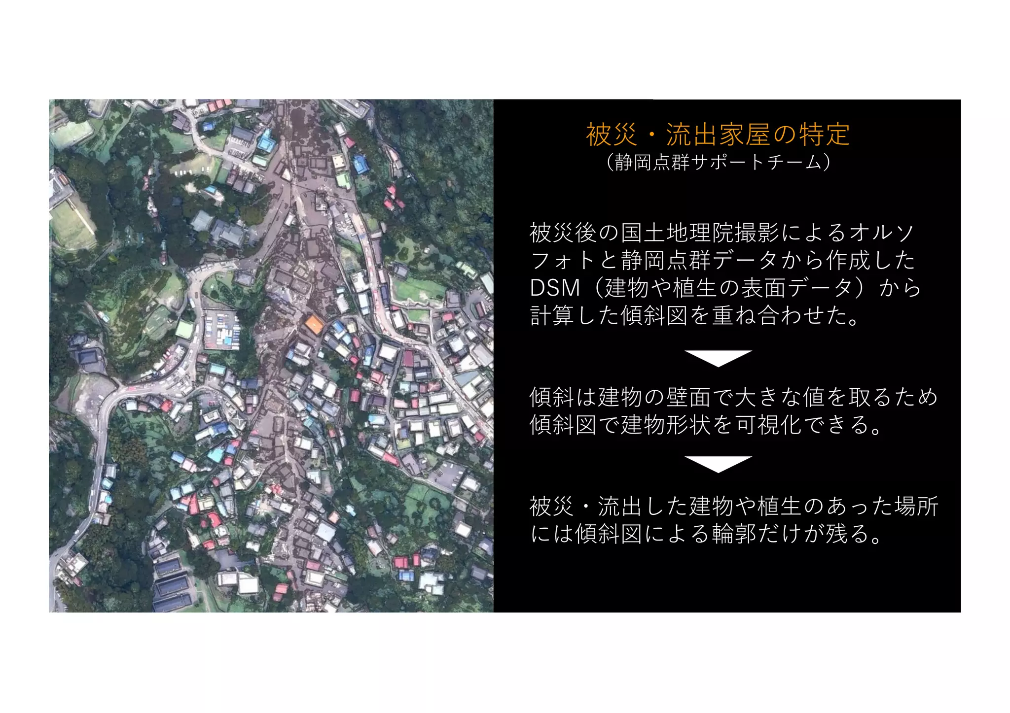 被災後の国⼟地理院撮影によるオルソ
フォトと静岡点群データから作成した
DSM（建物や植⽣の表⾯データ）から
計算した傾斜図を重ね合わせた。
傾斜は建物の壁⾯で⼤きな値を取るため
傾斜図で建物形状を可視化できる。
被災・流出した建物や植⽣のあった場所
には傾斜図による輪郭だけが残る。
被災・流出家屋の特定
（静岡点群サポートチーム）
 