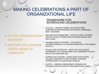 MAKING CELEBRATIONS A PART OF
ORGANIZATIONAL LIFE
FRAMEWORK FOR
SCHEDULING CELEBRATIONS
• PUT ON ORGANIZATIONAL
CALENDAR
• ANOTHER WAY LEADERS
CREATE SENSE OF
COMMUNITY
• CYCLICAL – SEASON THEMES, KEY MILESTONES,
CORPORATE ANNIVERSARIES, BIRTHDAYS, MARRIAGES,
BABY SHOWERS
• RECOGNITION CEREMONIES - BEST IN CLASS, ATTAINING
SPECIFIC GOALS, PROMOTIONS, ACKNOWLEDGING JOB
WELL DONE
• CELEBRATIONS OF TRIUMPH – COLLECTIVE
ACCOMPLISHMENTS (I.E. BEATING FORECASTS, TOP RANKED
FACILITY)
• RITUALS FOR LETTING GO – DEATH OF A COLLEAGUE,
EXPERIMENT THAT FAILED (MARK WITH CEREMONY TO HELP
EES LET GO AND MOVE ON)
• WORKPLACE ALTRUISM – DOING GOOD FOR OTHERS,
PULLING TOGETHER TO HELP OTHERS, SHOWING
APPRECIATION TO CLIENTS AND FAMILIES
• EVENTS – COMPANY ANNIVERSARY, OPENING DAY,
HOLIDAYS, ARTICULATION OF ORGANIZATIONAL VISION
 