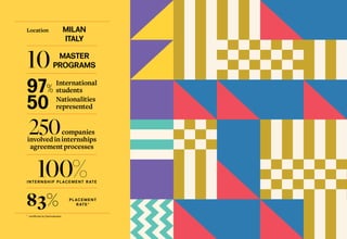 Location MILAN
ITALY
100%I N T E R N S H I P P L AC E M E N T R AT E
83% P L AC E M E N T
R AT E *
10 MASTER
PROGRAMS
97%
50
International
students
Nationalities
represented
250companies
involvedininternships
agreementprocesses
* certificate by Demoskopea
 