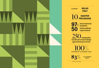 Location MILAN
ITALY
100%I N T E R N S H I P P L AC E M E N T R AT E
83% P L AC E M E N T
R AT E *
10 MASTER
PROGRAMS
97%
50
International
students
Nationalities
represented
250companies
involvedininternships
agreementprocesses
* certificate by Demoskopea
 