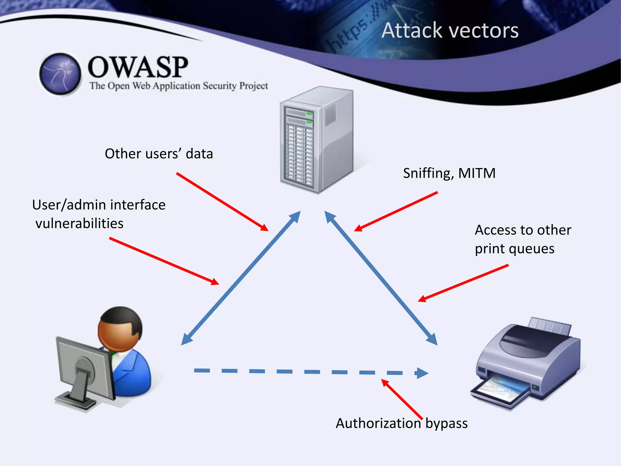 Attack vectors
Other users’ data
Access to other
print queues
Sniffing, MITM
Authorization bypass
User/admin interface
vulnerabilities
 