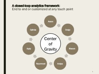 A closed-loop analytics framework:
End to end or customized at any touch point
1
Assess
Design
Measure
AnalyzeRecommend
Apply
Optimize
Center
of
Gravity
 