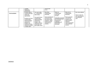 2
140059924
complete
bibliography /
reference list
reference list
errors
Communication
Excellent ability to
communicate ideas
clearly and
appropriately
Excellent and fluent
communication,
follow ing a logical
sequence of
thought, w ell
indexed and linking
sections to produce
a quality report.
Very good ability
to communicate
ideas clearly
Very good & fluent
communication,
follow ing a logical
sequence of
thought. Well-
indexed and linked
producing a very
good quality report.
Most Ideas
communicated
effectively
Good presented and
structured report
that follow ssome
sequence. Would
benefit frommore
definite links to
sections.
Ideas are
communicated
w ith some
success
Adequately presented
and structured report,
but w orklacks
creativity in
presentation and
seems semi
structured.
Ideas are not
communicated
effectively
Poorly presented
w orkwith few
evidence of any
logical though or
sequence.
Unstructured report
w ith no definitive
sections
Non serious attempt
Failure to meet the
key requirements of
the assignment
brief.
 