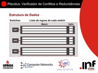 Placidus: Verificador de Conflitos e Redundâncias
Estrutura de Dados
SW1
SW2
SW3
Switches Lista de regras de cada switch
Match Ação
 