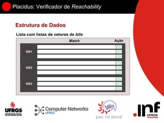 Placidus: Verificador de Reachability
Estrutura de Dados
Lista com listas de vetores de bits
Match Ação
SW1
SW2
SW3
 