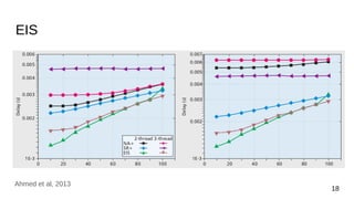 EIS
18
Ahmed et al, 2013
 