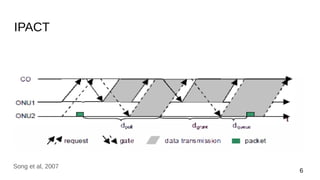 IPACT
6
Song et al, 2007
 
