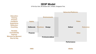 3D3P Model
© Poh-Sun Goh, 28 October 2021, 0703am, Singapore Time
Deliberate Design Deliver
Purpose
Performance
Professional(ize)
Education
Training
Practice
Feedback
Experience
Re
fl
ection
Coaching
Iterately
Cumulatively
Improve
Moment by Moment
Day by Day
Habits
Practices
Environments
Networks/Platforms
Outcomes
Value
Roles
#Will #Skills
 