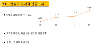  제조업의 경우, 개발 비용 절감 및 시간 단축
3D 프린팅의 경제적 산업가치
 전세계 3D프린터 시장 규모
11’ 12’01’ 19’
11억
37억
47억
138억
 관련 산업 분야 동반 성장
 
