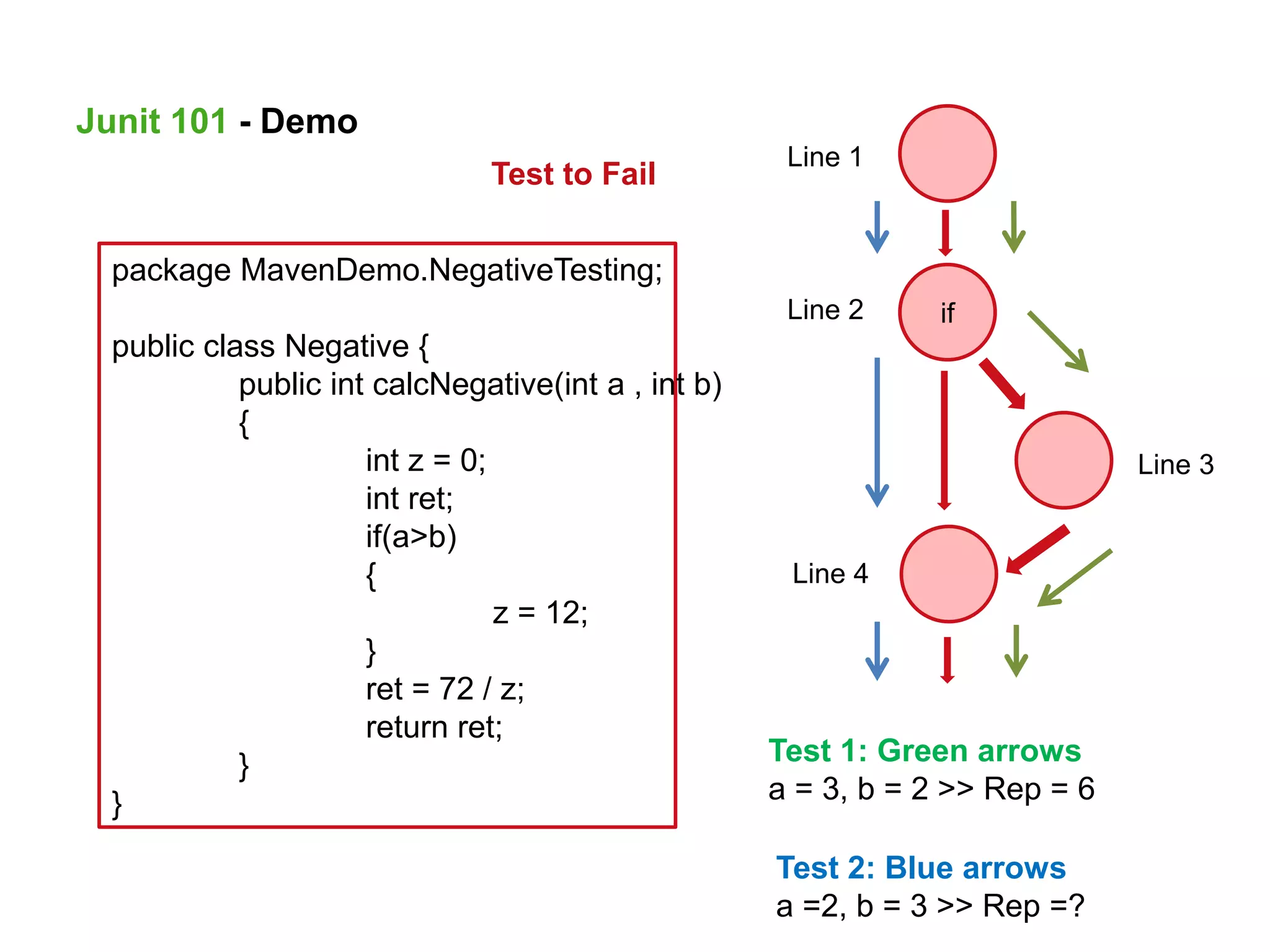 Test to Fail
Junit 101 - Demo
package MavenDemo.NegativeTesting;
public class Negative {
public int calcNegative(int a , int b)
{
int z = 0;
int ret;
if(a>b)
{
z = 12;
}
ret = 72 / z;
return ret;
}
}
if
Line 1
Line 2
Line 3
Line 4
Test 1: Green arrows
a = 3, b = 2 >> Rep = 6
Test 2: Blue arrows
a =2, b = 3 >> Rep =?
 