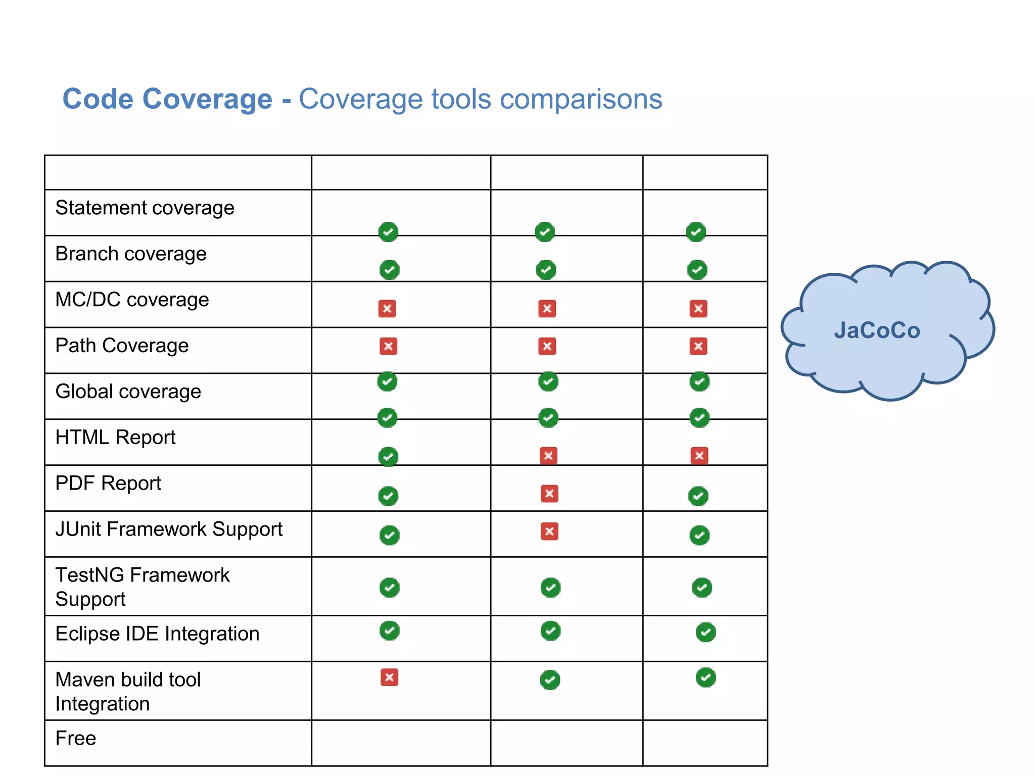 Feature Atlassian Clover Cobertura JaCoCo
Statement coverage
Branch coverage
MC/DC coverage
Path Coverage
Global coverage
HTML Report
PDF Report
JUnit Framework Support
TestNG Framework
Support
Eclipse IDE Integration
Maven build tool
Integration
Free
JaCoCo
Code Coverage - Coverage tools comparisons
 