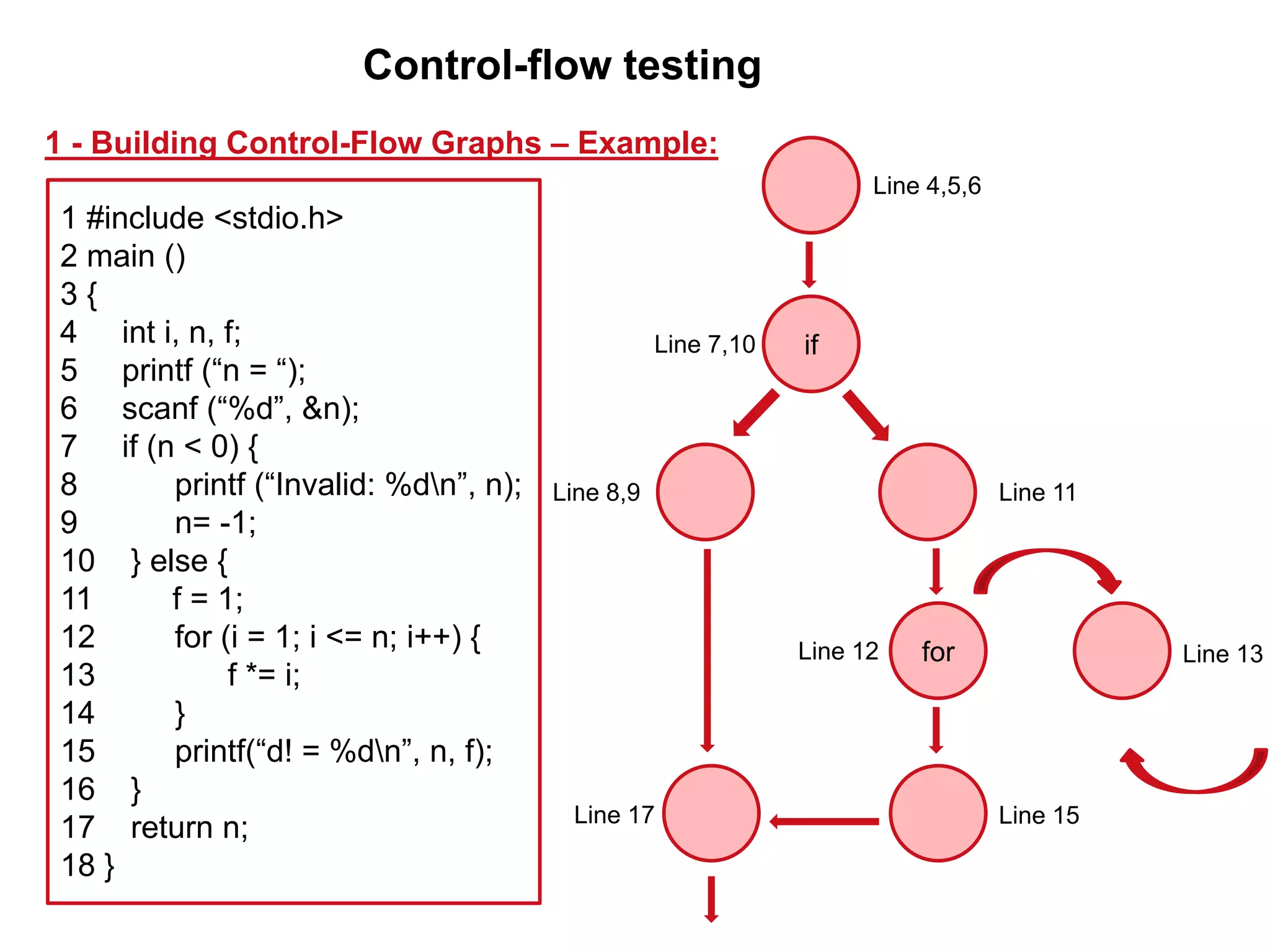 1 #include <stdio.h>
2 main ()
3 {
4 int i, n, f;
5 printf (“n = “);
6 scanf (“%d”, &n);
7 if (n < 0) {
8 printf (“Invalid: %dn”, n);
9 n= -1;
10 } else {
11 f = 1;
12 for (i = 1; i <= n; i++) {
13 f *= i;
14 }
15 printf(“d! = %dn”, n, f);
16 }
17 return n;
18 }
1 - Building Control-Flow Graphs – Example:
Control-flow testing
if
for
Line 4,5,6
Line 7,10
Line 11Line 8,9
Line 15Line 17
Line 12 Line 13
 