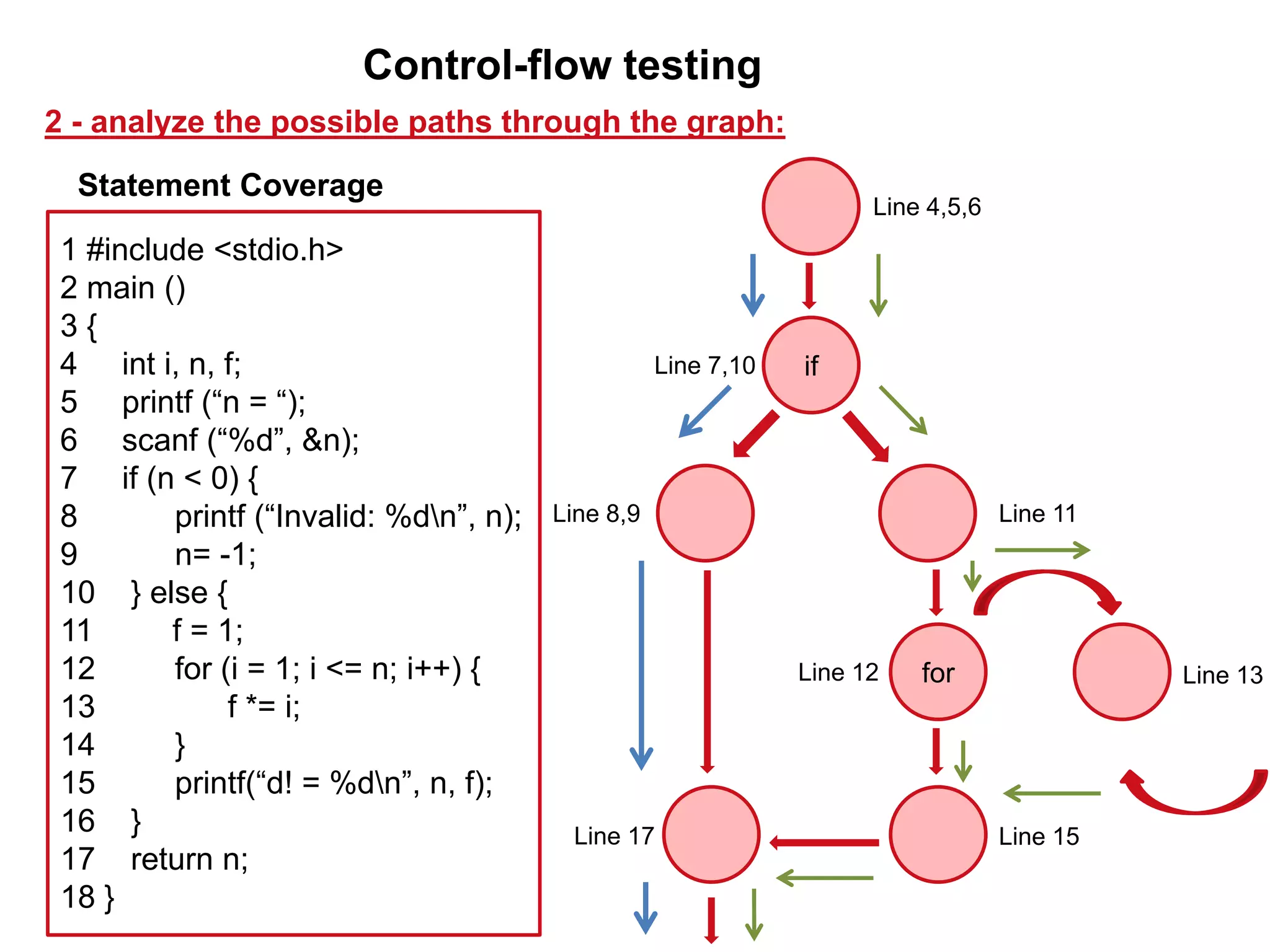 Statement Coverage
2 - analyze the possible paths through the graph:
Control-flow testing
1 #include <stdio.h>
2 main ()
3 {
4 int i, n, f;
5 printf (“n = “);
6 scanf (“%d”, &n);
7 if (n < 0) {
8 printf (“Invalid: %dn”, n);
9 n= -1;
10 } else {
11 f = 1;
12 for (i = 1; i <= n; i++) {
13 f *= i;
14 }
15 printf(“d! = %dn”, n, f);
16 }
17 return n;
18 }
if
for
Line 4,5,6
Line 7,10
Line 11Line 8,9
Line 15Line 17
Line 12 Line 13
 
