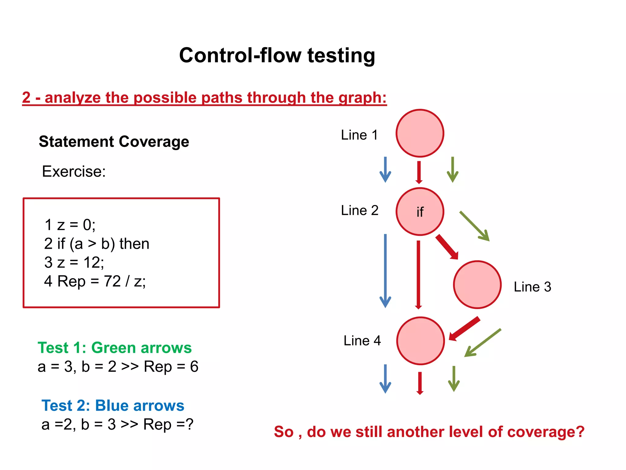 1 z = 0;
2 if (a > b) then
3 z = 12;
4 Rep = 72 / z;
Statement Coverage
2 - analyze the possible paths through the graph:
Control-flow testing
if
Line 1
Line 2
Line 3
Line 4
Exercise:
Test 1: Green arrows
a = 3, b = 2 >> Rep = 6
Test 2: Blue arrows
a =2, b = 3 >> Rep =? So , do we still another level of coverage?
 