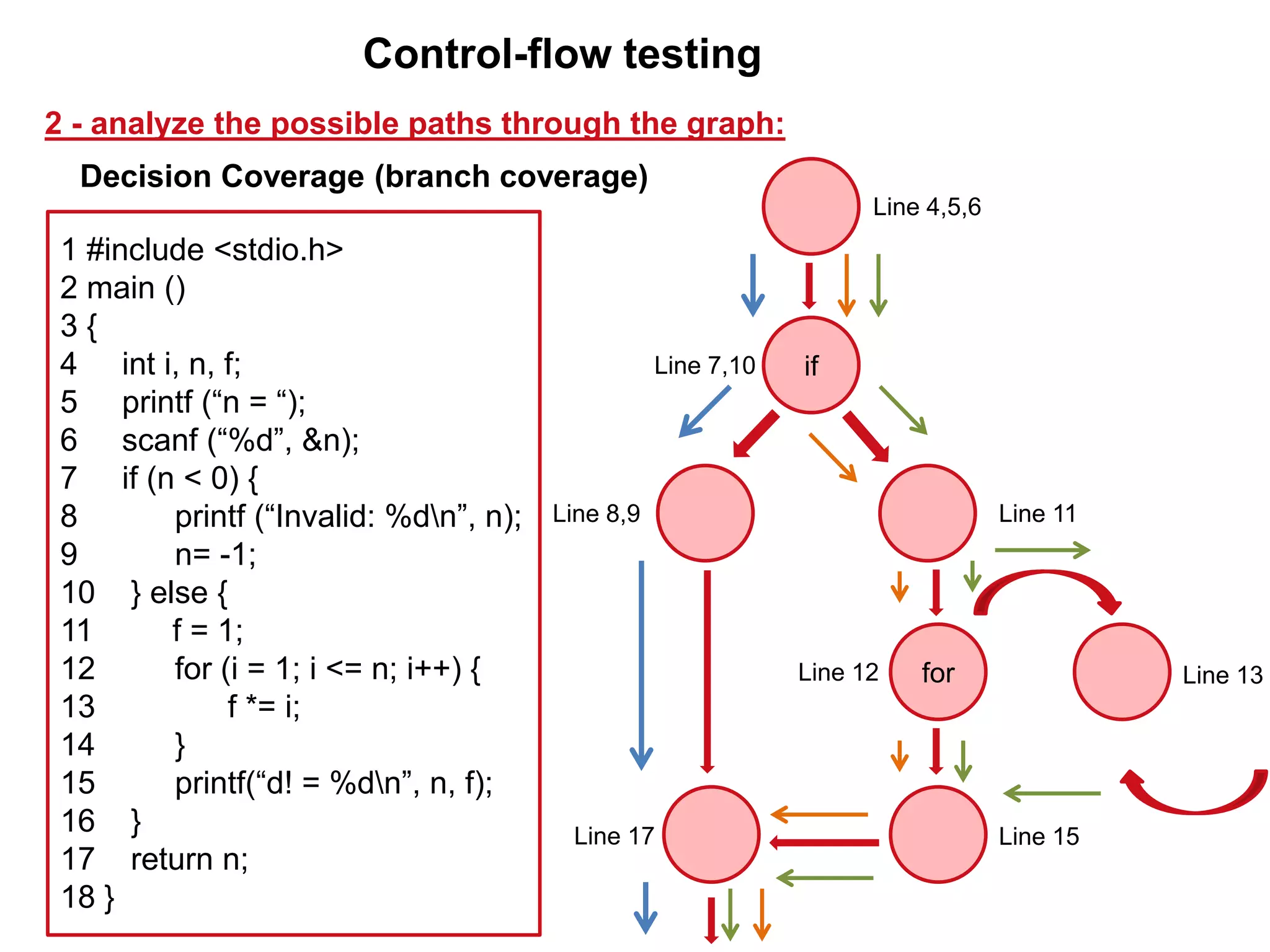 1 #include <stdio.h>
2 main ()
3 {
4 int i, n, f;
5 printf (“n = “);
6 scanf (“%d”, &n);
7 if (n < 0) {
8 printf (“Invalid: %dn”, n);
9 n= -1;
10 } else {
11 f = 1;
12 for (i = 1; i <= n; i++) {
13 f *= i;
14 }
15 printf(“d! = %dn”, n, f);
16 }
17 return n;
18 }
Decision Coverage (branch coverage)
2 - analyze the possible paths through the graph:
Control-flow testing
if
for
Line 4,5,6
Line 7,10
Line 11Line 8,9
Line 15Line 17
Line 12 Line 13
 