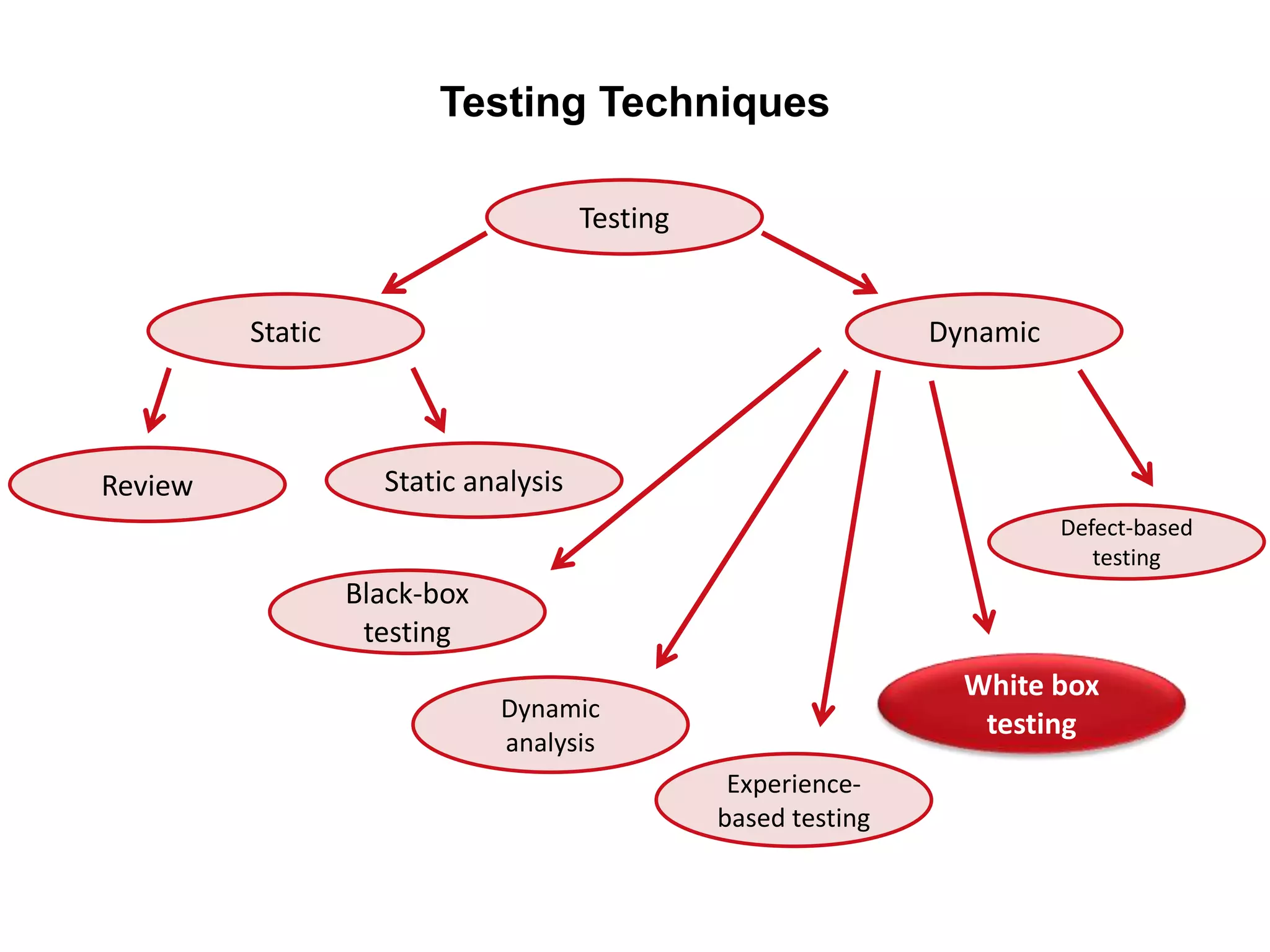 Testing Techniques
Testing
Static Dynamic
Review Static analysis
Black-box
testing
Dynamic
analysis
Experience-
based testing
White box
testing
Defect-based
testing
 