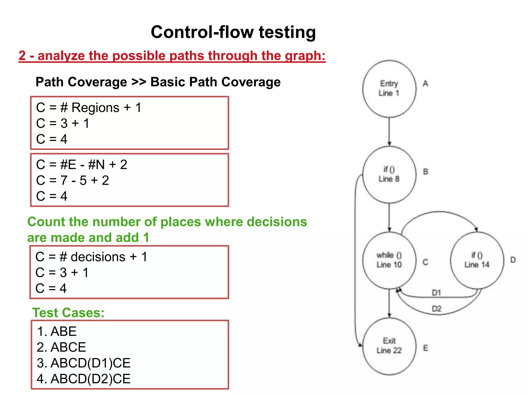 C = # Regions + 1
C = 3 + 1
C = 4
C = #E - #N + 2
C = 7 - 5 + 2
C = 4
C = # decisions + 1
C = 3 + 1
C = 4
1. ABE
2. ABCE
3. ABCD(D1)CE
4. ABCD(D2)CE
Count the number of places where decisions
are made and add 1
Path Coverage >> Basic Path Coverage
2 - analyze the possible paths through the graph:
Control-flow testing
Test Cases:
 