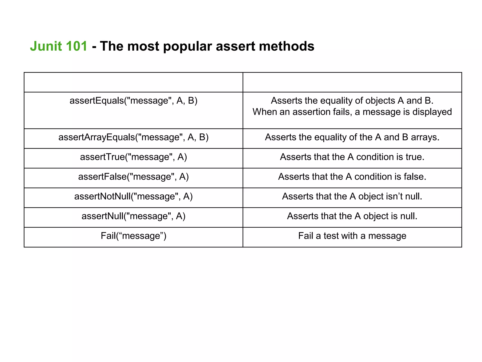 assertXXX method What it’s used for
assertEquals("message", A, B) Asserts the equality of objects A and B.
When an assertion fails, a message is displayed
assertArrayEquals("message", A, B) Asserts the equality of the A and B arrays.
assertTrue("message", A) Asserts that the A condition is true.
assertFalse("message", A) Asserts that the A condition is false.
assertNotNull("message", A) Asserts that the A object isn’t null.
assertNull("message", A) Asserts that the A object is null.
Fail(“message”) Fail a test with a message
Junit 101 - The most popular assert methods
 