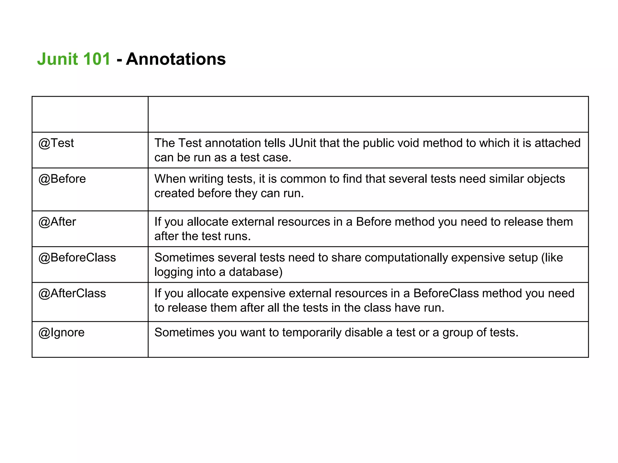 annotation description
@Test The Test annotation tells JUnit that the public void method to which it is attached
can be run as a test case.
@Before When writing tests, it is common to find that several tests need similar objects
created before they can run.
@After If you allocate external resources in a Before method you need to release them
after the test runs.
@BeforeClass Sometimes several tests need to share computationally expensive setup (like
logging into a database)
@AfterClass If you allocate expensive external resources in a BeforeClass method you need
to release them after all the tests in the class have run.
@Ignore Sometimes you want to temporarily disable a test or a group of tests.
Junit 101 - Annotations
 