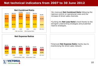 10
Net technical indicators from 2007 to 30 June 2012
An improved Net Combined Ratio following the
rigorous control on operational costs and the
increase of direct sales channels.
Curbing the Net Loss Ratio’s level thanks to the
stringent underwriting strategies and prudential
reserve strategies.
Improved Net Expense Ratio mainly due to
incentivising the direct sales network.
 