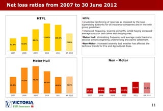 11
Net loss ratios from 2007 to 30 June 2012
MTPL:
prudential reinforcing of reserves as imposed by the local
supervisory authority for all insurance companies and in line with
group guidelines;
Improved frequency, levering on tariffs, whilst having increased
average costs on late claims with bodyinjuries.
Motor Hull: diminishing frequency and average costs thanks to
decisive actions regarding underwriting and claims settlement.
Non-Motor: increased severely bad weather has affected the
technical trends for Fire and Agricultural Risks.
 
