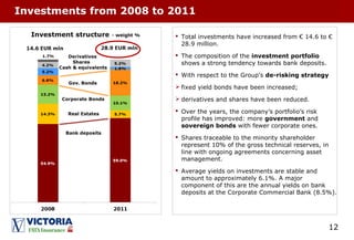 12
Investments from 2008 to 2011
 Total investments have increased from € 14.6 to €
28.9 million.
 The composition of the investment portfolio
shows a strong tendency towards bank deposits.
 With respect to the Group’s de-risking strategy
 fixed yield bonds have been increased;
 derivatives and shares have been reduced.
 Over the years, the company’s portfolio’s risk
profile has improved: more government and
sovereign bonds with fewer corporate ones.
 Shares traceable to the minority shareholder
represent 10% of the gross technical reserves, in
line with ongoing agreements concerning asset
management.
 Average yields on investments are stable and
amount to approximately 6.1%. A major
component of this are the annual yields on bank
deposits at the Corporate Commercial Bank (8.5%).
 