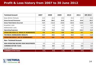 14
Profit & Loss history from 2007 to 30 June 2012
Technical Account 2007 2008 2009 2010 2011 6M 2012
Gross Written Premiums 15.4 22.0 23.0 24.6 27.7 16.2
Gross Earned Premiums 13.8 20.6 22.0 21.4 24.6 15.1
Gross Total Claims Incurred -5.7 -11.3 -13.3 -12.4 -13.6 -6.7
Acquisition costs -2.9 -3.9 -4.3 -4.9 -5,0 -3.1
Administration costs -4.6 -5.6 -5.3 -5,0 -5.3 -2.9
Operating Expenses -7.5 -9.4 -9.6 -9.9 -10.3 -5.9
OPERATING RESULTS, GROSS OF REINSURANCE 0.6 -0.2 -0.8 -0.9 0.7 2.4
TECHNICAL REINSURANCE RESULTS -0.7 -0.6 -1.8 -0.2 -1.2 -1.3
OPERATING RESULT, NET OF REINSURANCE -0.1 -0.8 -2.6 -1.1 -0.5 1.0
Non- Technical Account
NON-OPERATING INCOME FROM INVESTMENTS 0.5 0.8 1.1 1.2 1.0 1.0
EARNINGS BEFORE TAXES 0.4 0.0 -1.6 0.1 0.5 2.1
Income taxes 0,0 0.0 0.0 0.0 0.0 -0.2
EARNINGS AFTER TAXES 0.4 0.0 -1.6 0.1 0.6 1.9
 