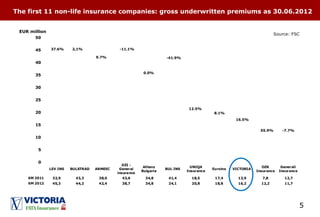 5
Source: FSC
EUR million
The first 11 non-life insurance companies: gross underwritten premiums as 30.06.2012
2,1%
9.7%
-11.1%
0.0%
-41.9%
12.5%
8.1%
16.5%
55.9% -7.7%
37.6%
LEV INS BULSTRAD ARMEEC
DZI -
General
insurance
Allianz
Bulgaria
BUL INS
UNIQA
Insurance
Euroins VICTORIA
OZK
Insurance
Generali
Insurance
6M 2011 32,9 43,3 38,6 43,6 34,8 41,4 18,5 17,4 13,9 7,8 12,7
6M 2012 45,3 44,2 42,4 38,7 34,8 24,1 20,8 18,8 16,2 12,2 11,7
0
5
10
15
20
25
30
35
40
45
50
 