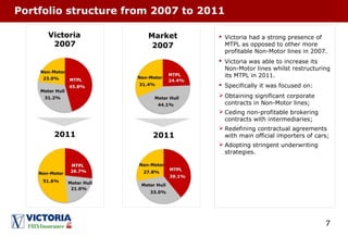 7
Portfolio structure from 2007 to 2011
 Victoria had a strong presence of
MTPL as opposed to other more
profitable Non-Motor lines in 2007.
 Victoria was able to increase its
Non-Motor lines whilst restructuring
its MTPL in 2011.
 Specifically it was focused on:
 Obtaining significant corporate
contracts in Non-Motor lines;
 Ceding non-profitable brokering
contracts with intermediaries;
 Redefining contractual agreements
with main official importers of cars;
 Adopting stringent underwriting
strategies.
Victoria Market
 