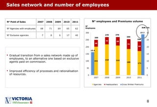 8
Sales network and number of employees
 Gradual transition from a sales network made up of
employees, to an alternative one based on exclusive
agents paid on commission.
 Improved efficiency of processes and rationalisation
of resources.
N° Point of Sales 2007 2008 2009 2010 2011
N° Agencies with employees 68 71 69 65 62
N° Exclusive agencies 7 8 6 17 40
 