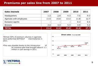 9
Premiums per sales line from 2007 to 2011
Almost 50% of premium volumes in agencies
were preformed WITHOUT intermediaries in
2011.
This was possible thanks to the introduction of
an incentive plan that brought about € 1.1
million in cost savings in 2011.
Headquarters 1.2 2.0 4.3 7.5 9.3
Agencies with employees 11.5 15.6 13.3 11.8 12.7
Exclusive agents - - - 0.3 0.5
Brokers 2.6 4.4 5.3 4.9 5.3
TOTAL 15.4 22.0 23.0 24.6 27.7
2011Sales channels 2007 2008 2009 2010
 