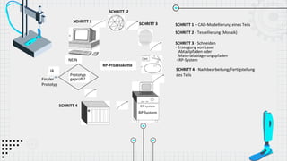 RP System
Prototyp
geprüft?
JA
NEIN
RP-Prozesskette
SCHRITT 1
SCHRITT 1 – CAD-Modellierung eines Teils
SCHRITT 2
SCHRITT 3
SCHRITT 4
SCHRITT 2 - Tessellierung (Mosaik)
SCHRITT 3 - Schneiden
- Erzeugung von Laser
Abtastpfaden oder
Materialablagerungspfaden
- RP-System
SCHRITT 4 - Nachbearbeitung/Fertigstellung
des Teils
Finaler
Prototyp
 