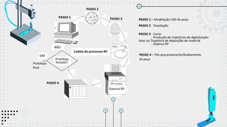 Sistema RP
Protótipo
Testado?
SIM
NÃO
Cadeia de processos RP
PASSO 1
PASSO 1 – Modelação CAD da peça
PASSO 2
PASSO 3
PASSO 4
PASSO 2 - Tesselação
PASSO 3 - Corte
- Produção de trajetórias de digitalização
laser ou Trajetória de deposição de material
- Sistema RP
PASSO 4 – Pós-processamento/Acabamento
da peça
Protótipo
final
 