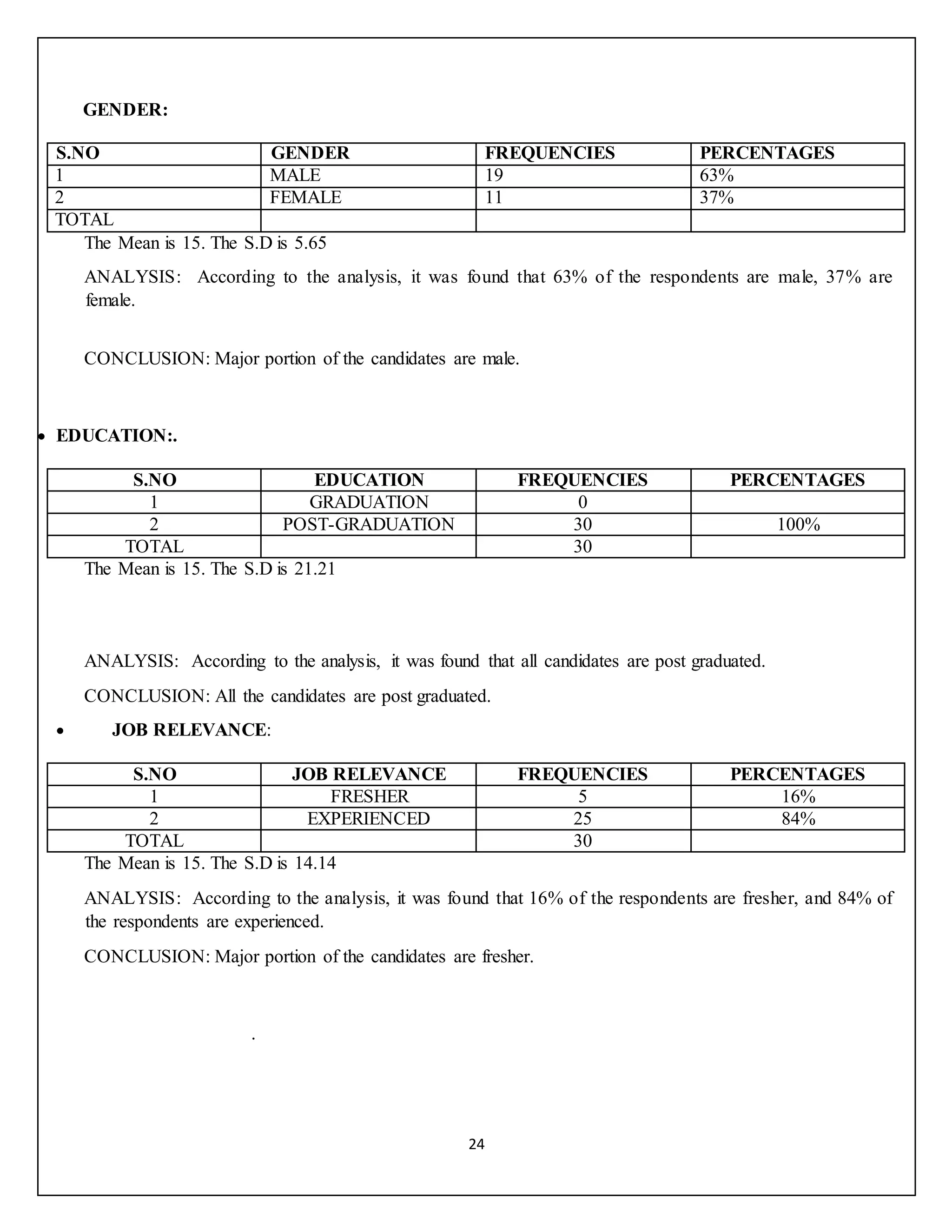 24
GENDER:
S.NO GENDER FREQUENCIES PERCENTAGES
1 MALE 19 63%
2 FEMALE 11 37%
TOTAL
The Mean is 15. The S.D is 5.65
ANALYSIS: According to the analysis, it was found that 63% of the respondents are male, 37% are
female.
CONCLUSION: Major portion of the candidates are male.
 EDUCATION:.
S.NO EDUCATION FREQUENCIES PERCENTAGES
1 GRADUATION 0
2 POST-GRADUATION 30 100%
TOTAL 30
The Mean is 15. The S.D is 21.21
ANALYSIS: According to the analysis, it was found that all candidates are post graduated.
CONCLUSION: All the candidates are post graduated.
 JOB RELEVANCE:
S.NO JOB RELEVANCE FREQUENCIES PERCENTAGES
1 FRESHER 5 16%
2 EXPERIENCED 25 84%
TOTAL 30
The Mean is 15. The S.D is 14.14
ANALYSIS: According to the analysis, it was found that 16% of the respondents are fresher, and 84% of
the respondents are experienced.
CONCLUSION: Major portion of the candidates are fresher.
.
 