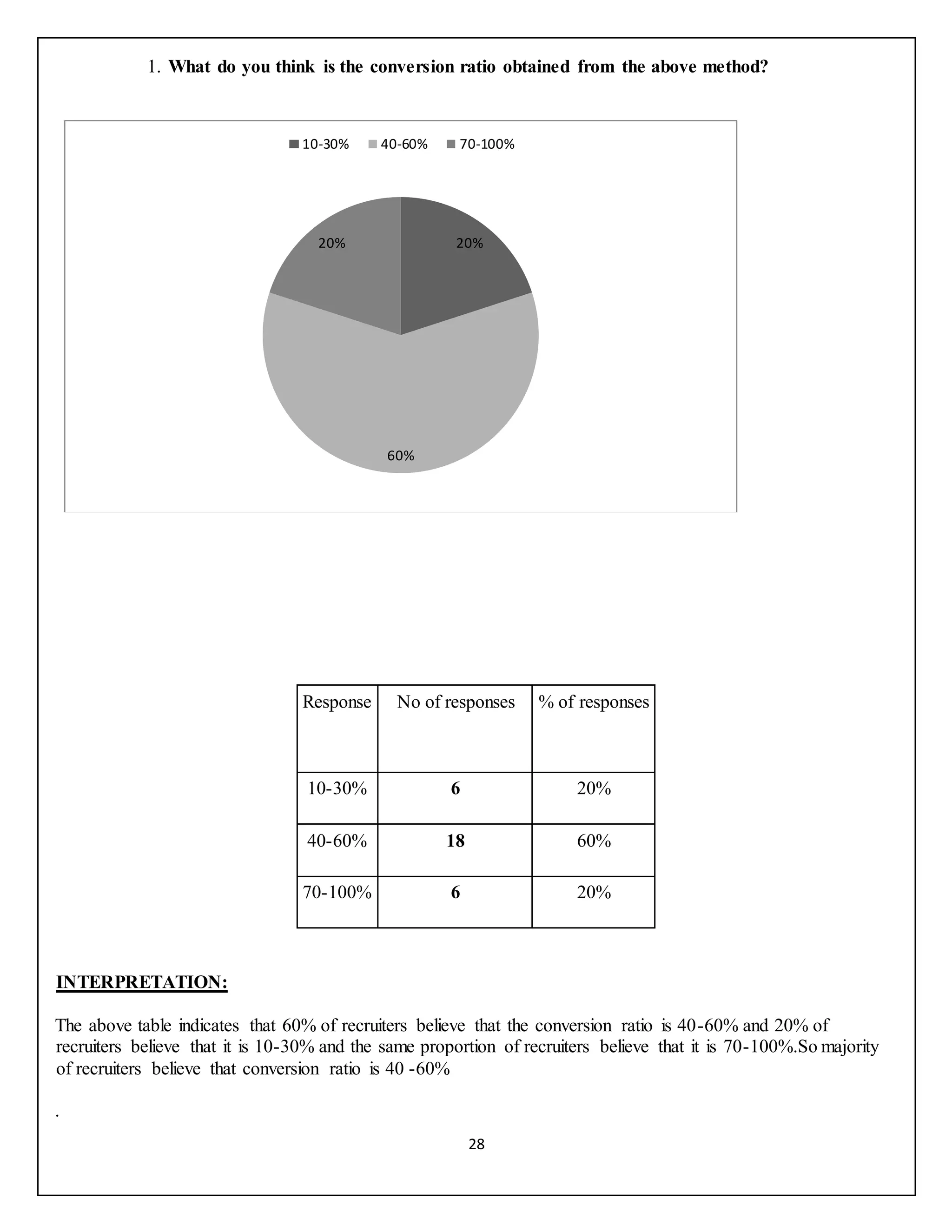 28
1. What do you think is the conversion ratio obtained from the above method?
Response No of responses % of responses
10-30% 6 20%
40-60% 18 60%
70-100% 6 20%
INTERPRETATION:
The above table indicates that 60% of recruiters believe that the conversion ratio is 40-60% and 20% of
recruiters believe that it is 10-30% and the same proportion of recruiters believe that it is 70-100%.So majority
of recruiters believe that conversion ratio is 40 -60%
.
20%
60%
20%
10-30% 40-60% 70-100%
 
